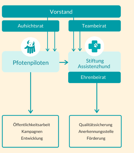 Kleines Organigramm